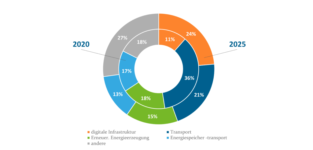 Transaktionsvolumen nach Assetklassen 2020 vs. 2025