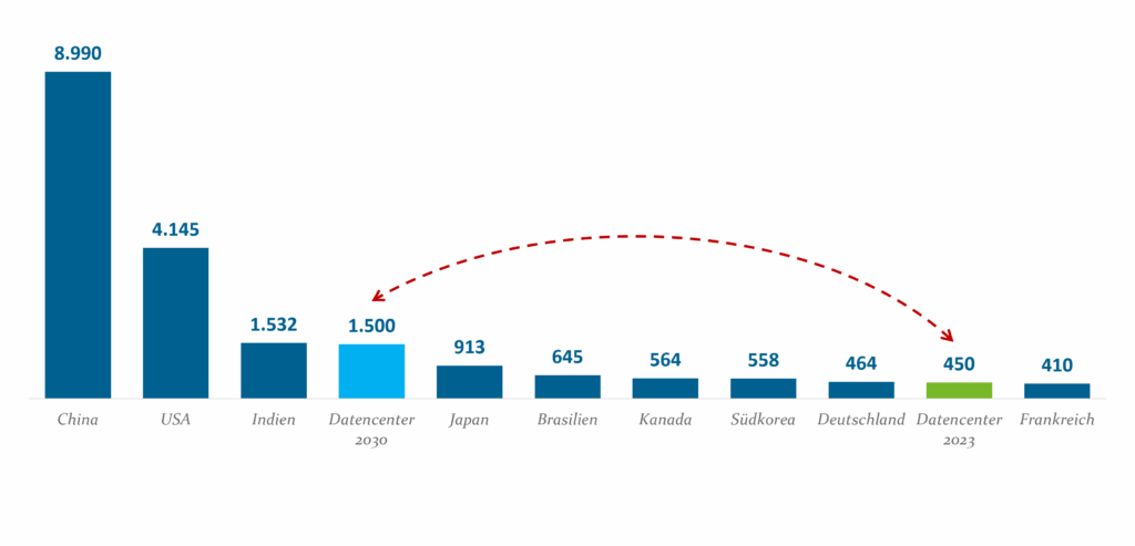 Stromverbrauch nach Ländern und für Datencenter in 2024 (in TWh) Helaba Invest