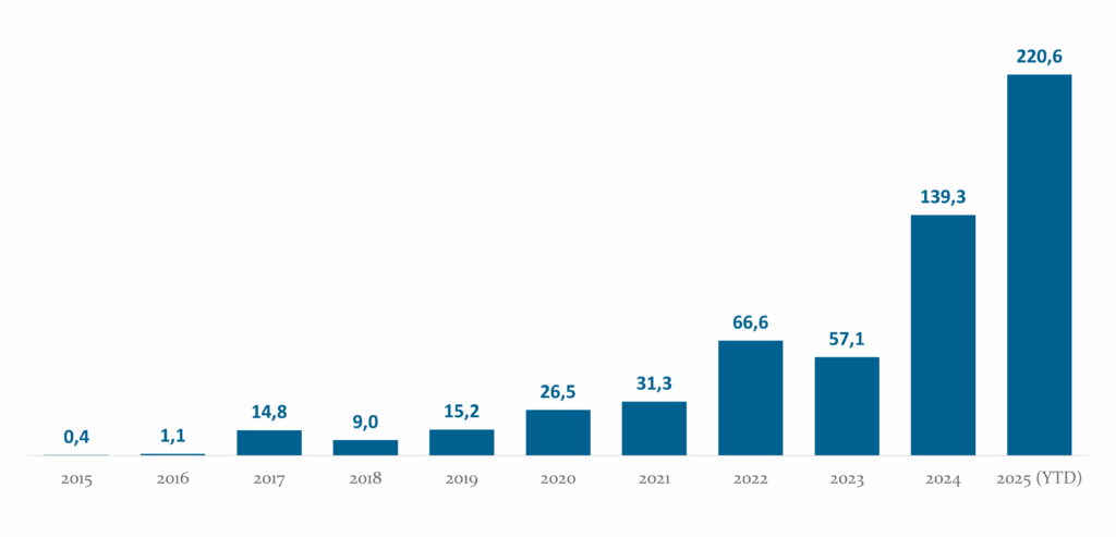 Abbildung 3: Weltweites Transaktionsvolumen der Rechenzentren (in Mrd. USD)