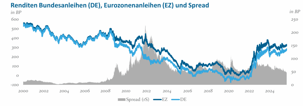 Abb 1 Renditen Bundesanleihen Euroanleihen Spread