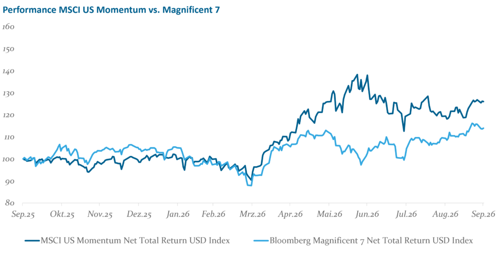 Abb 1 Performance MSCI US Momentum Vs Mag 7