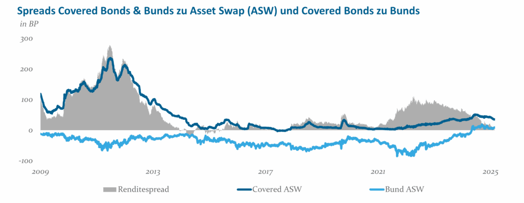 Abb 2 Spreads Covered Bonds Bunds Zu ASW