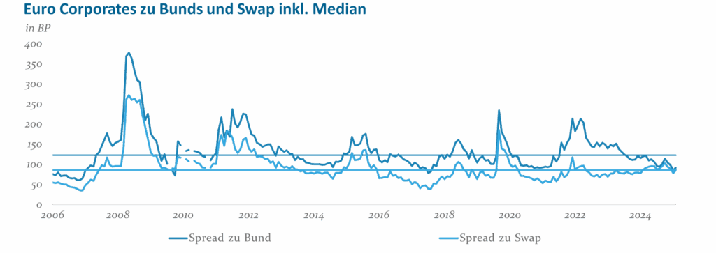 Abb 3 Euro Corporeates Zu Bunds Und Swap