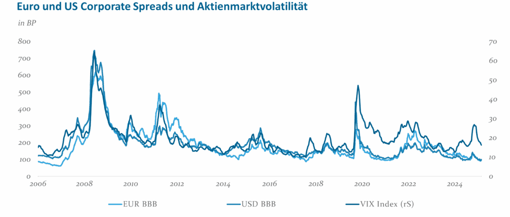 Abb 4 Euro Und US Corporate Spreads Aktienvola