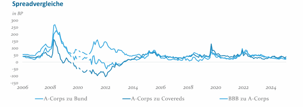 Abb 5 Spreadvergleiche