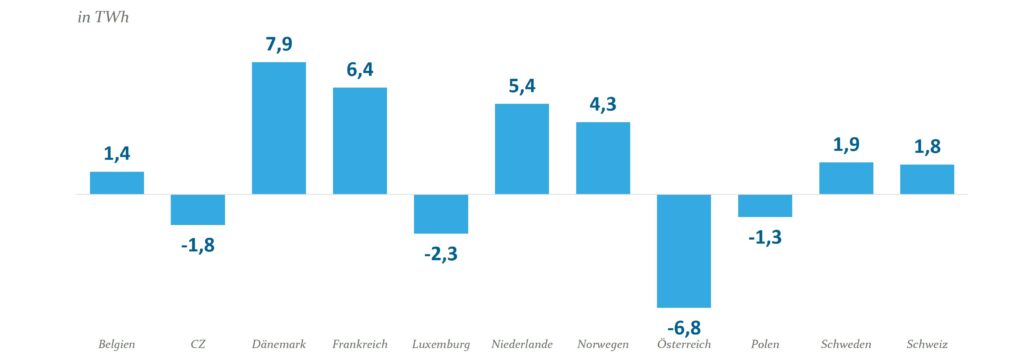Abb1 Energieexporte Und Importe Deutschland