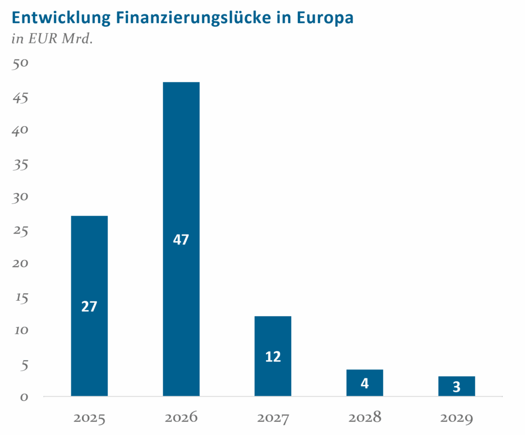 Abb1 Entwicklung Finanzierungslücke Europa