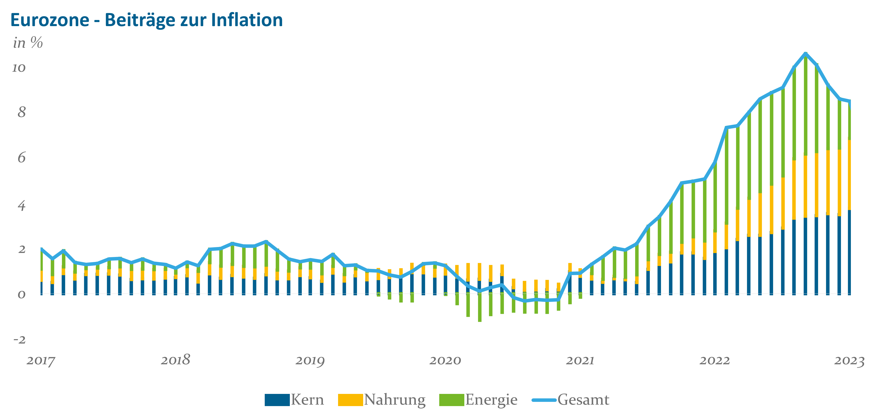 Abb1 Eurozone Inflation