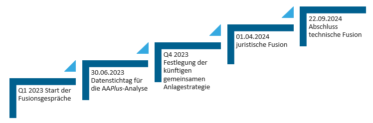Abb1 Schritte zur Fusion von zwei Sparkassen