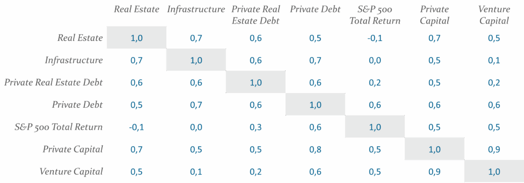 Abb1 Korrelationsanalyse Liquide Und Illiquide Assetklassen Helaba Invest
