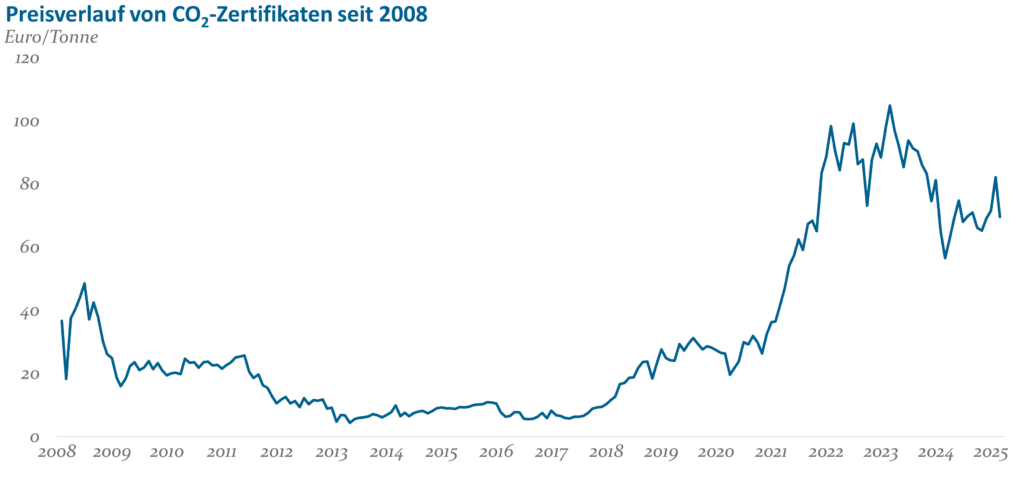 Abb1 Preisverlauf Von CO2 Zertifikaten