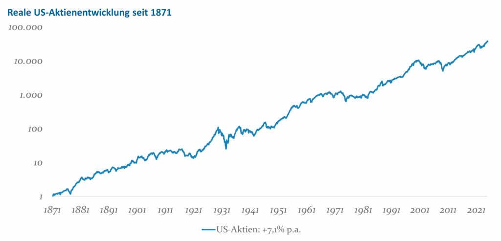 Abb1 Reale US Aktienentwicklung Seit 1871