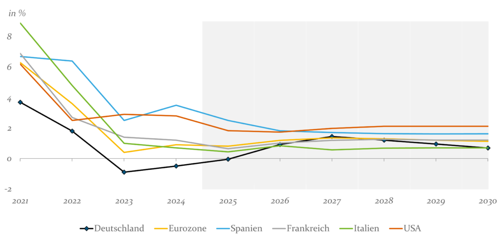 Abb1 Wachstumsvergleich Reales BIP