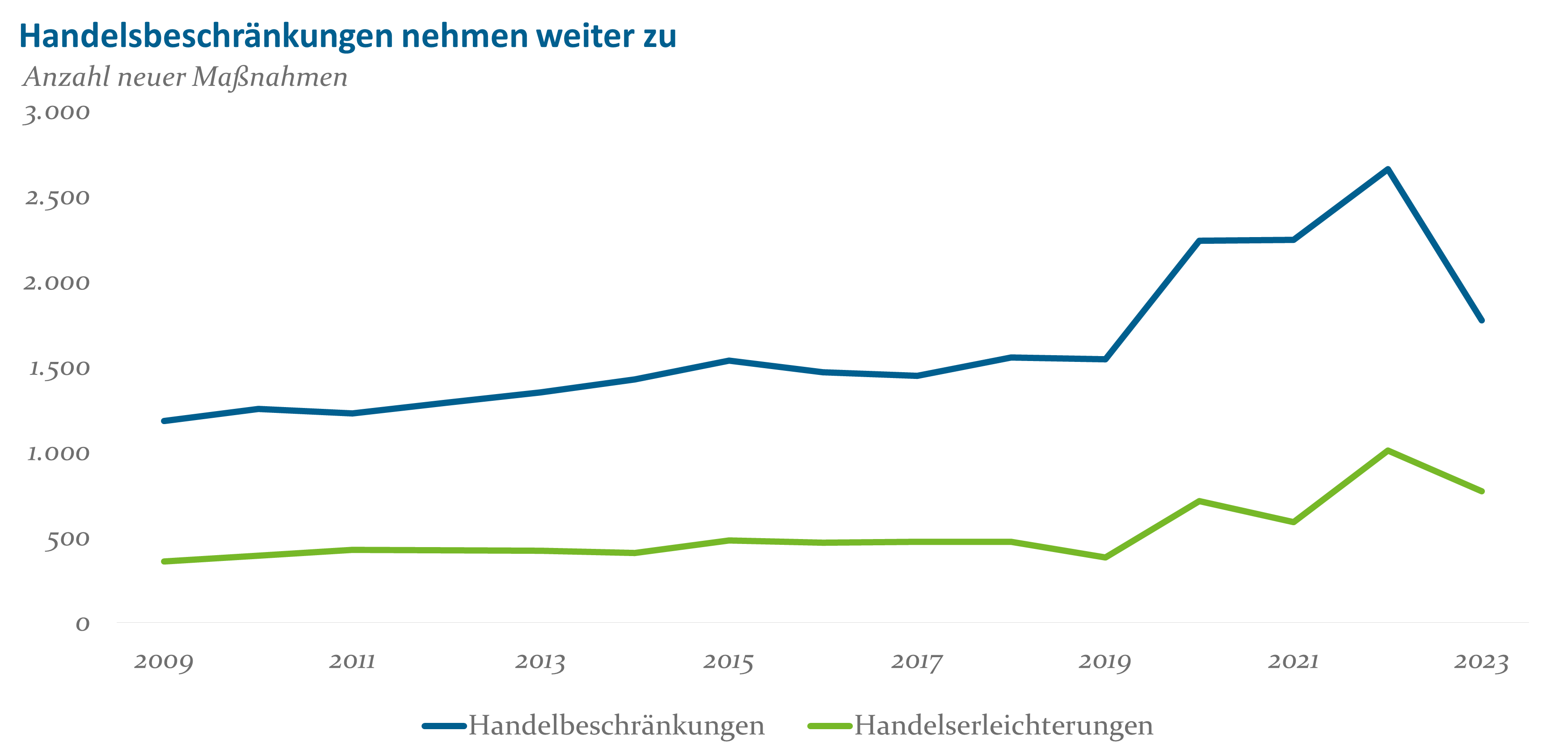 Abb2 Anzahl Handelssanktionen