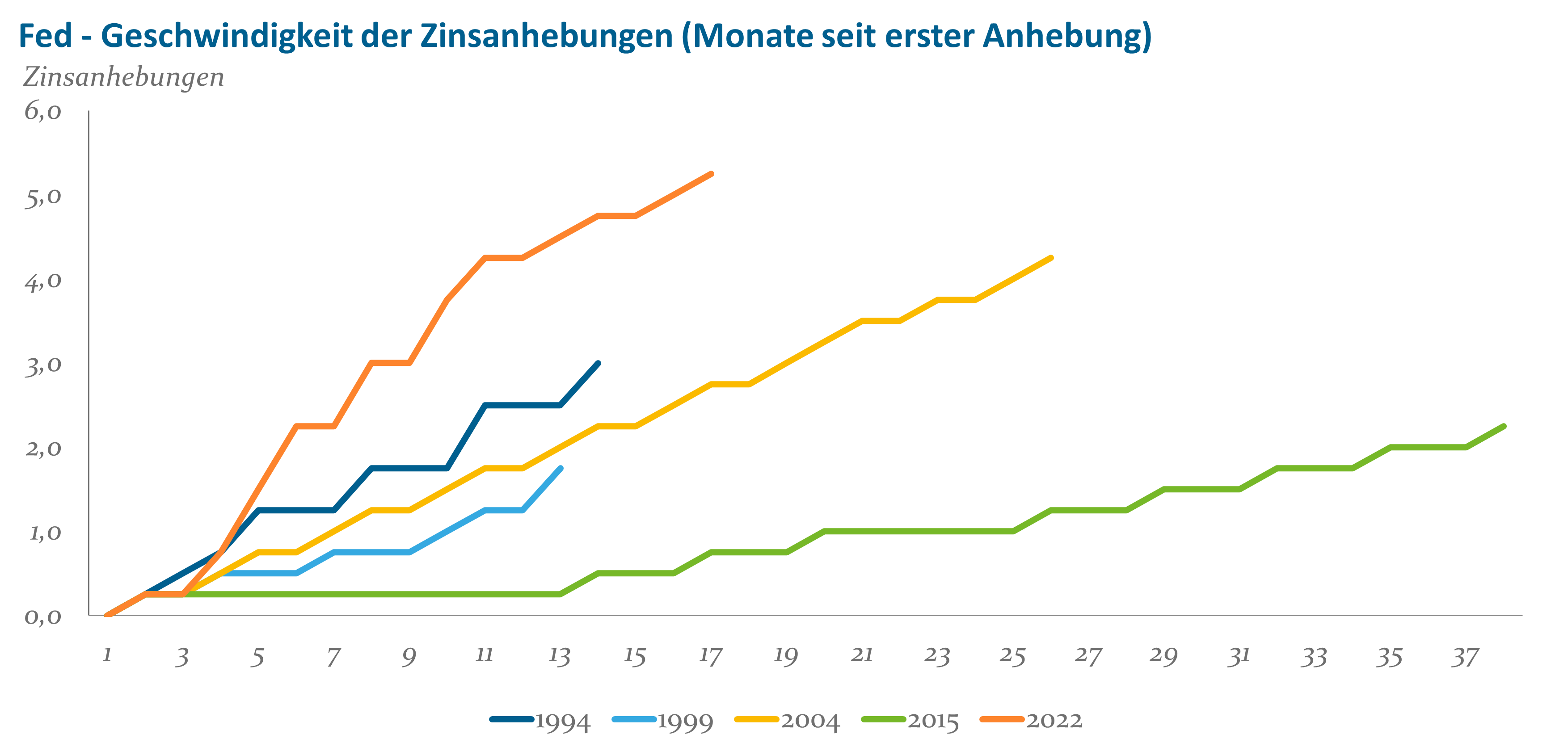 Abb2 FED Zinsanhebung