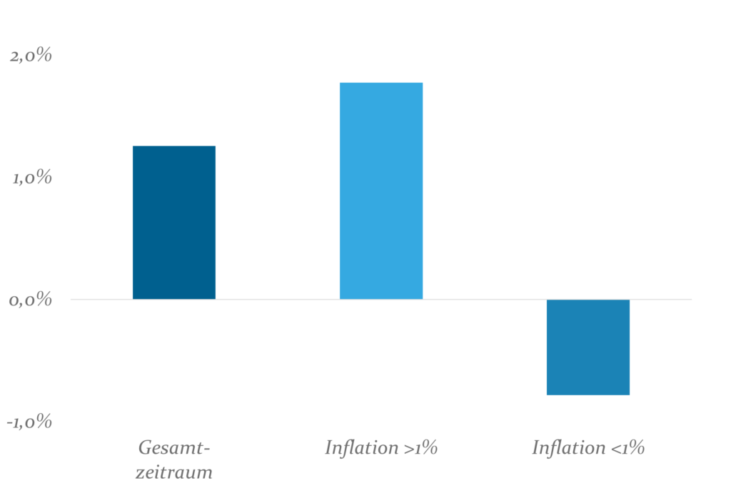 Abb2 Faktor Dividende In Unterschiedlichen Inflationsregimen