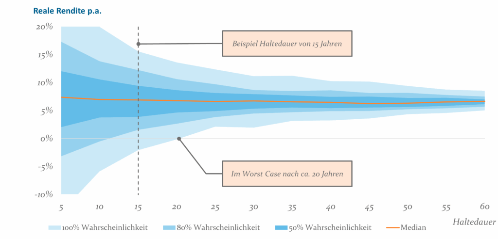 Abb 3: Wahrscheinlichkeits-Korridore zu den realen Renditen p.a. in Abhängigkeit der Haltedauer