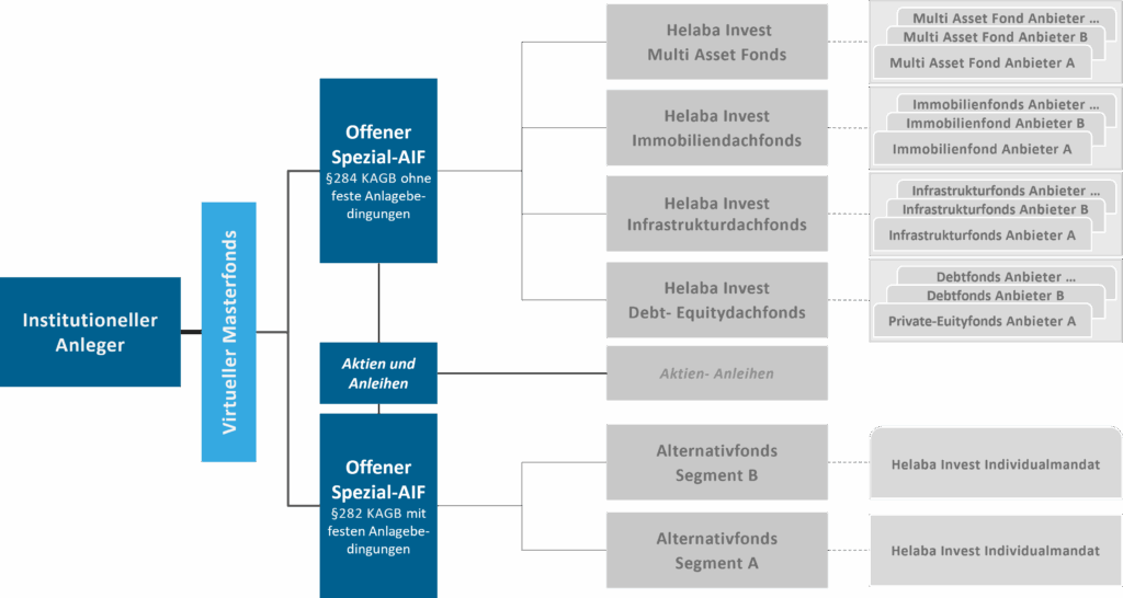 Abb2 Schematischer Aufbau eines Multi Asset Fonds Helaba Invest