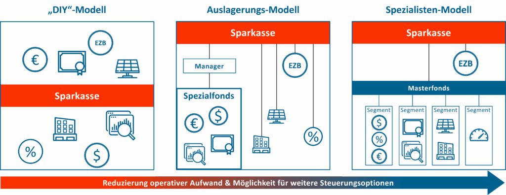 Abb2 Umsetzungswege Zur Zielallokation