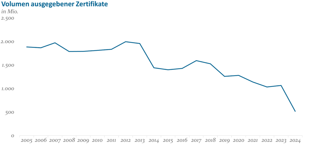 Abb2 Voumen Ausgegebener Zertifikate Sei 2005
