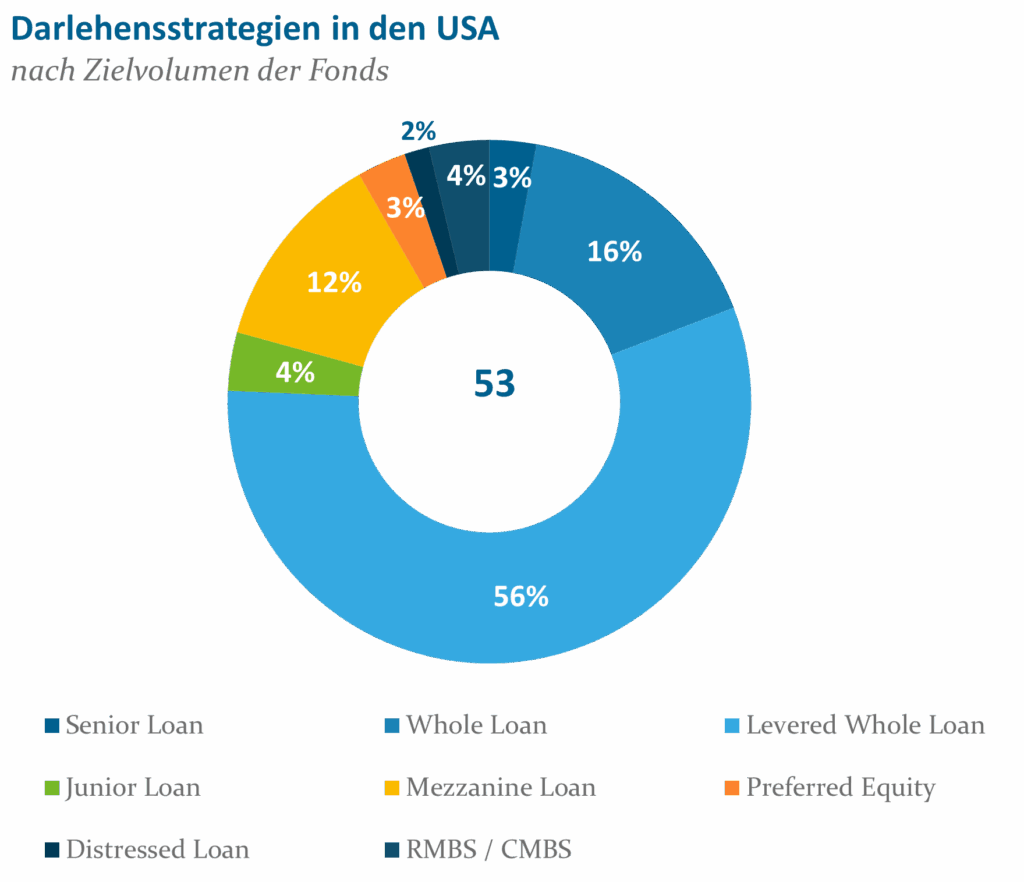 Abb3 Darlehensstrategien USA