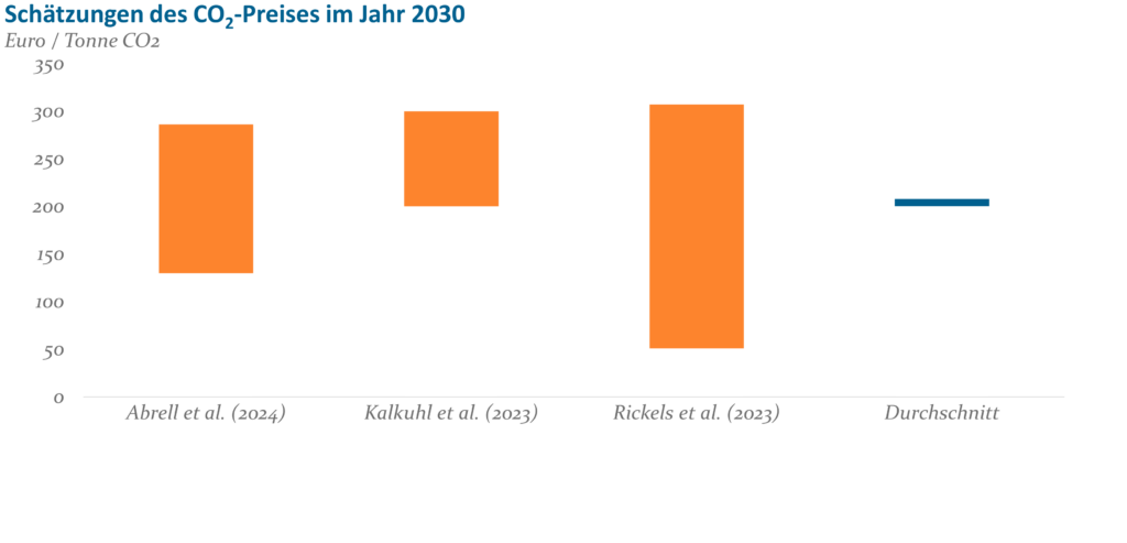 Abb3 Schätzungen Des CO2 Preises Im Jahr 2030