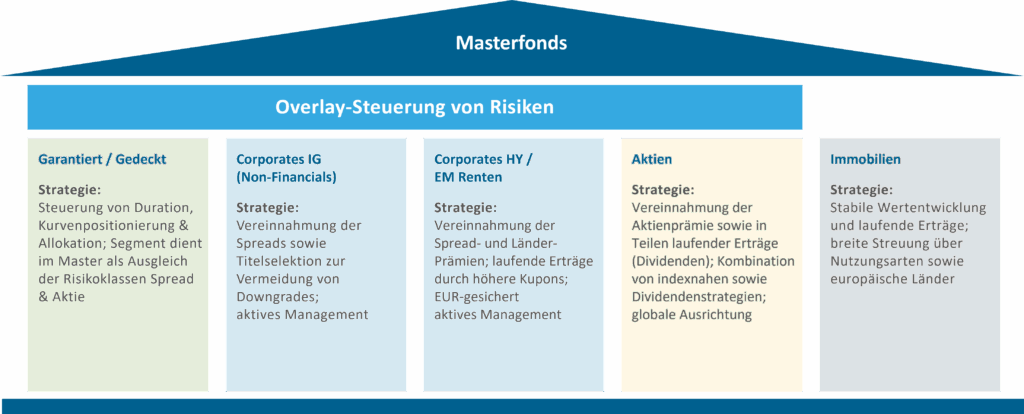 Abb3 Zielstruktur Eines Masterfonds