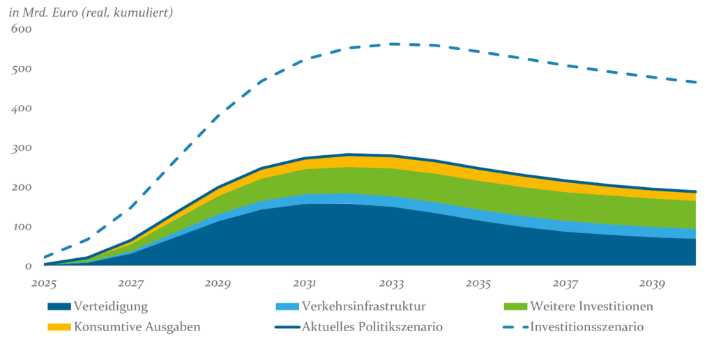 Abb3 Zusätzliches Deutsches BIP