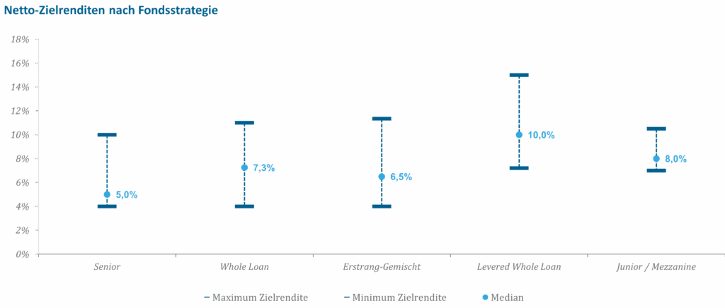 Abb4 Netto Zielrenditen Nach Fondsstrategie
