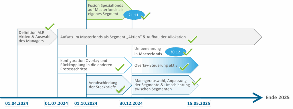Abb4 Projektplan Überführung Zielstruktur
