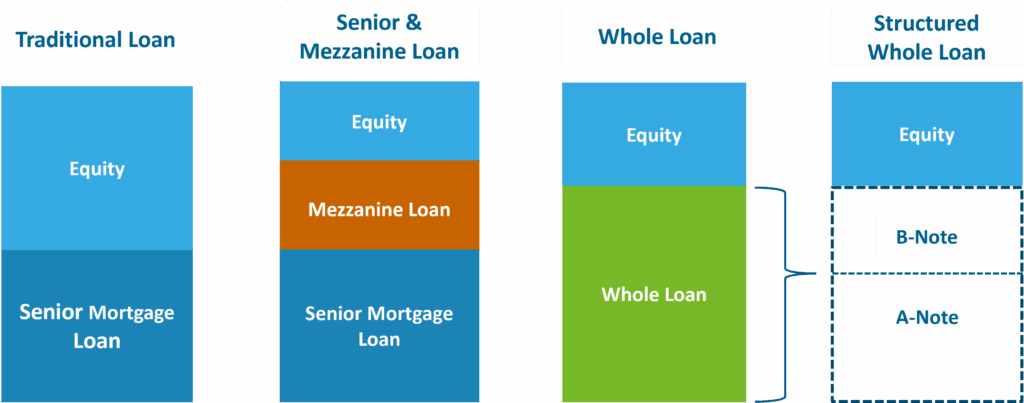 Abb5 Kapitalstrukturen