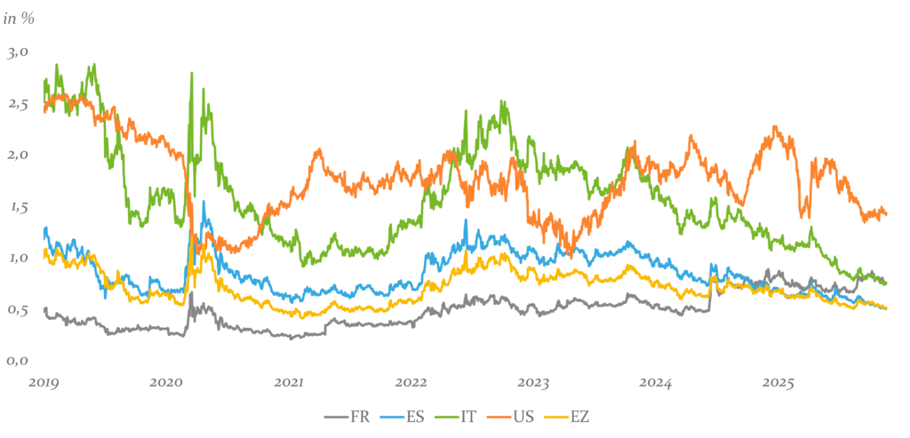 Abb7 Risikoaufschläge 10J Staatsanleihen