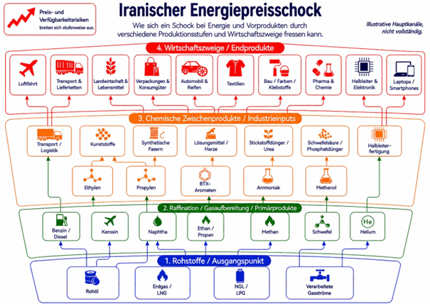 Darstellung der Wirkunsgkette beim Energiepreisschock