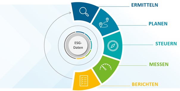 ESG-Daten_Prozesskreis