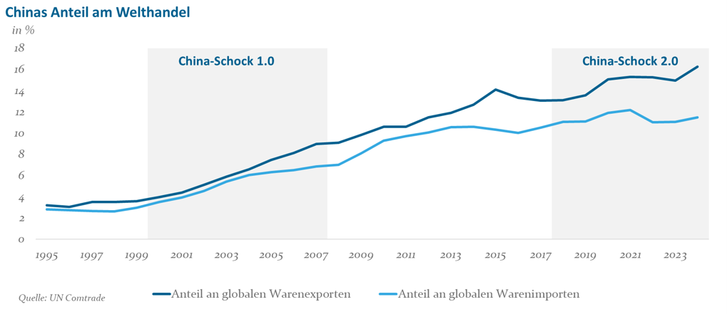 Chinas Anteil am Welthandel