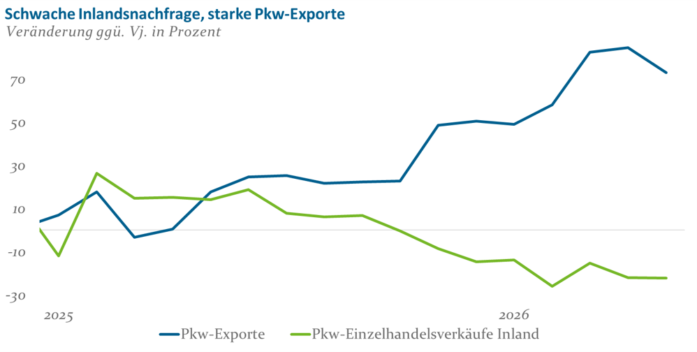 Chinas schwache Inlandsnachfrage