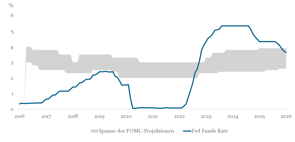 FOMC Projektion