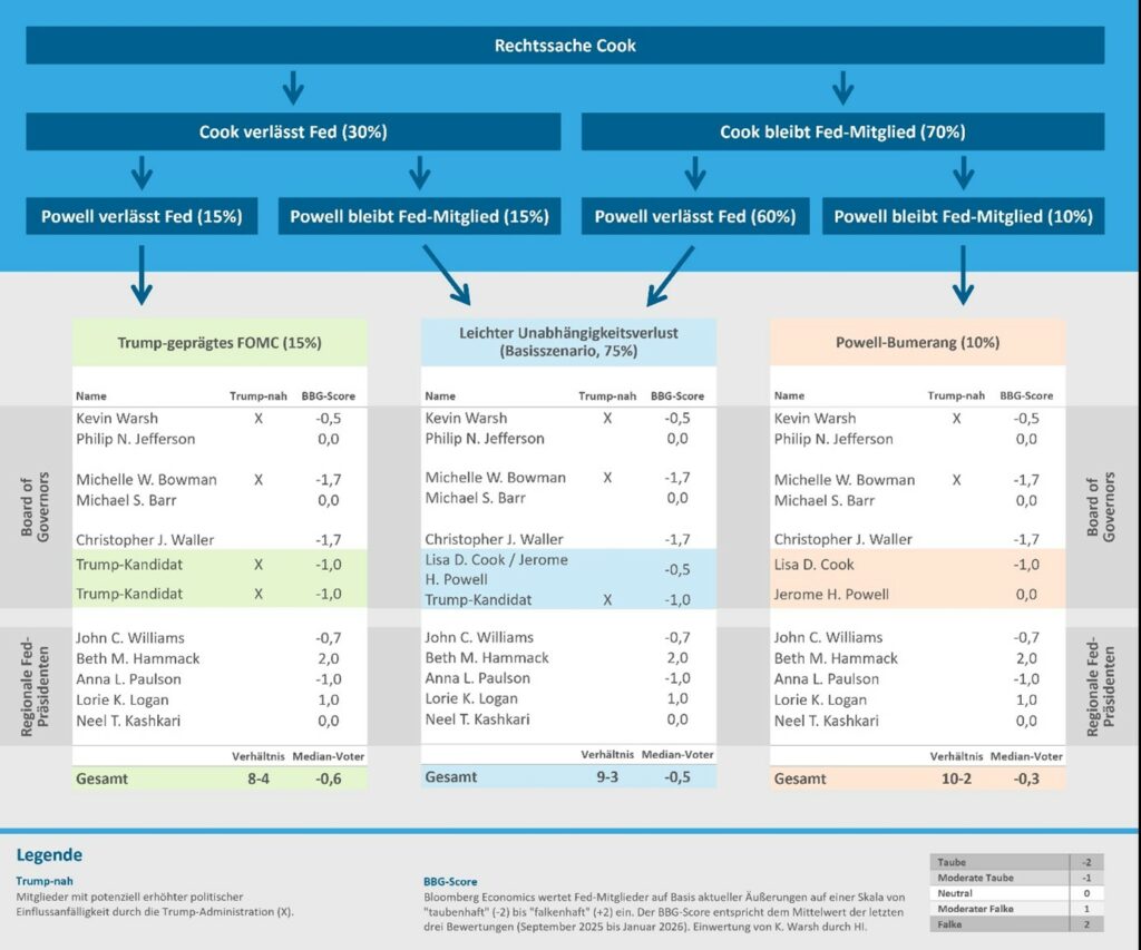 Zusammensetzung des FOMC