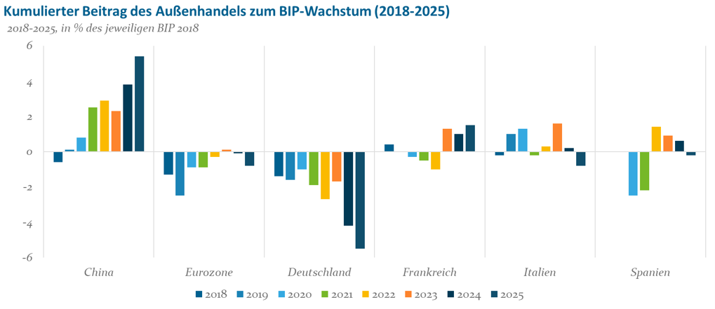 kummulierter Aussenhandelsbeitrag