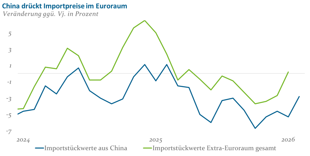 Entwicklung der Importpreise im Euroraum