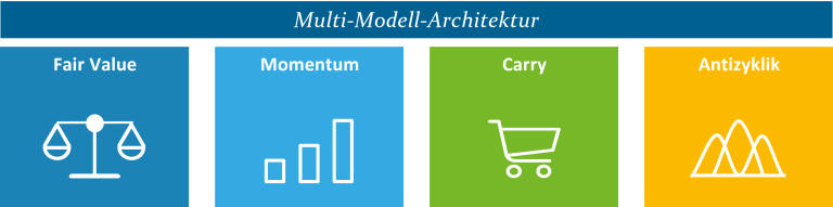 Multi-Modell-Architektur