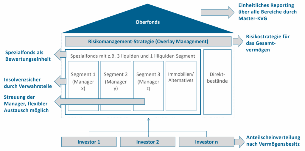 Fondsstrukturen, Masterfonds