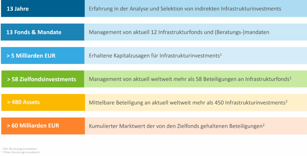 Infrastruktur Erfahrung und Netzwerk