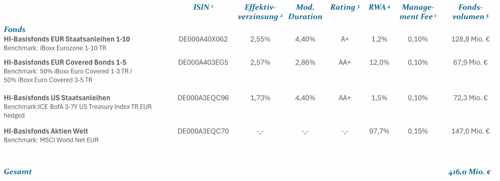 Kennzahlen Der HI Basisfonds