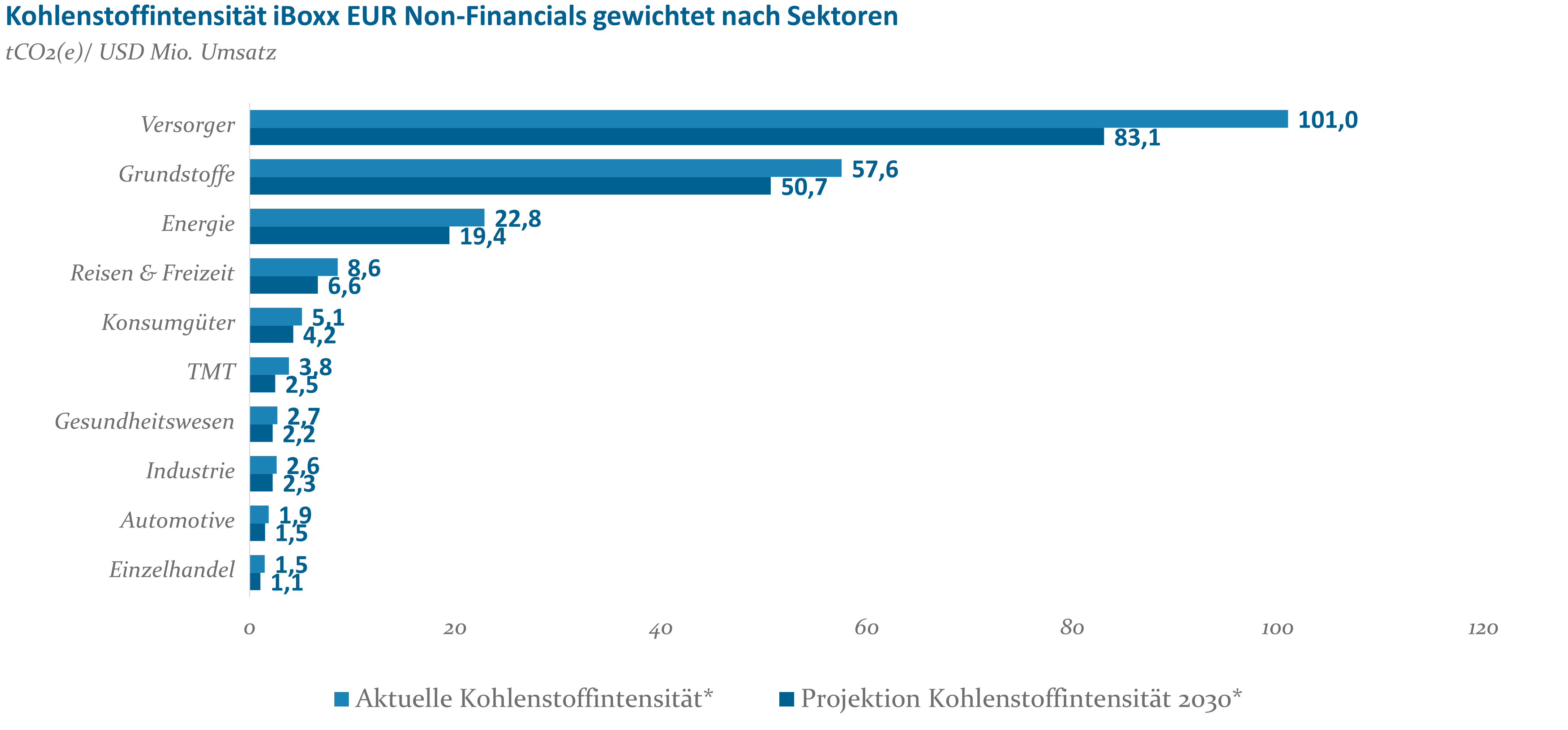 Kohlenstoffintensität