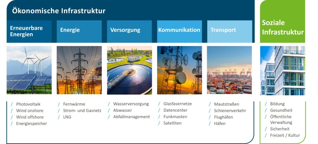 Infrastruktursektoren (Beispielhafte und nicht abschließende Darstellung)