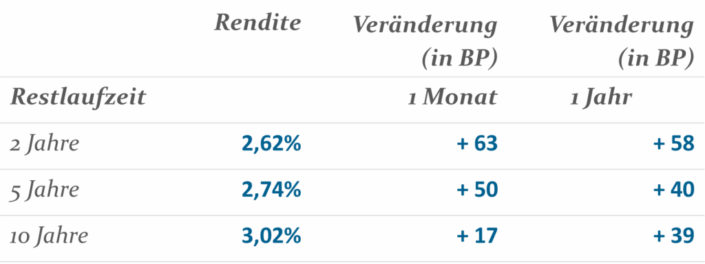 Renditen deutscher Bundesanleihen