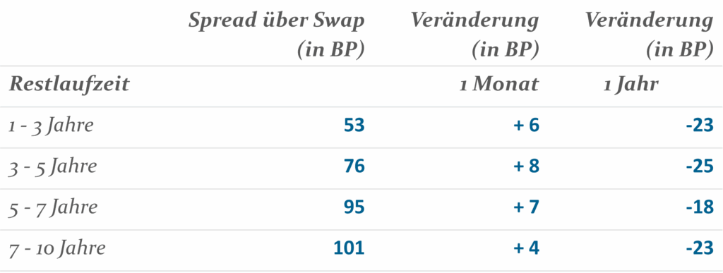 Spreads Unternehmensanleihen Investmentgrade Nonfinancials