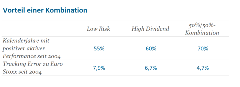 Vorteile einer Kombination Low Risk- und High Dividend-Aktien