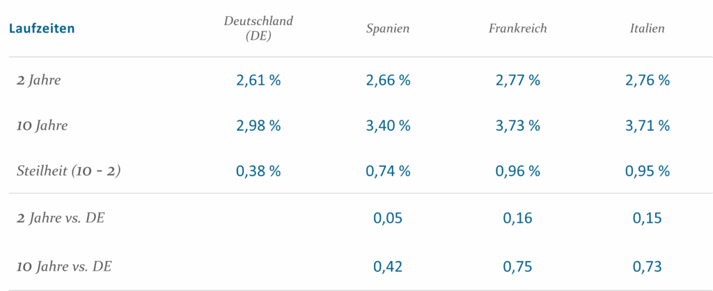 Tab1 Renditen Europäischer Staatsanleihen